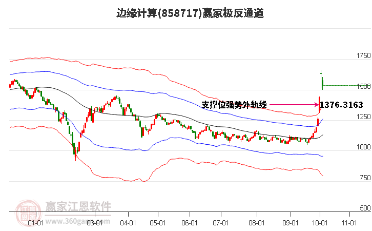 858717边缘计算赢家极反通道工具