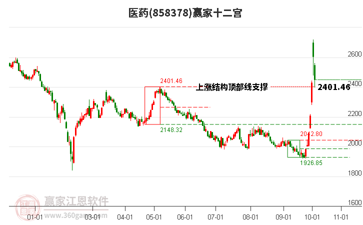 858378医药赢家十二宫工具