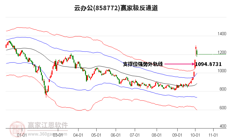 858772云办公赢家极反通道工具