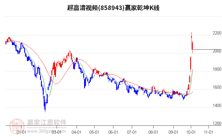 858943超高清视频赢家乾坤K线工具