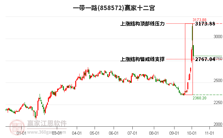 858572一带一路赢家十二宫工具