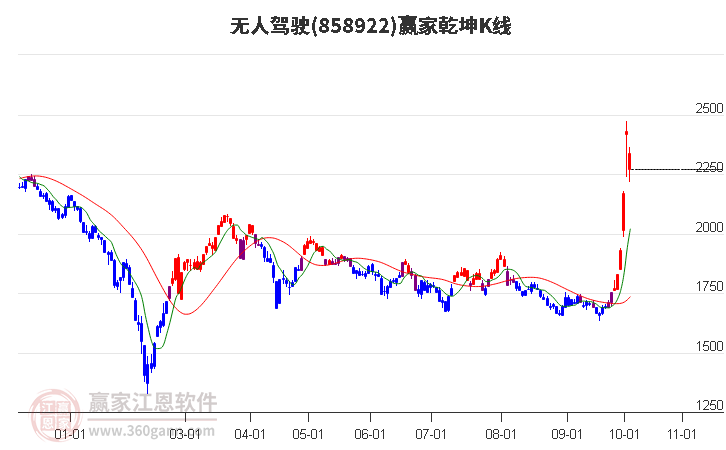 858922无人驾驶赢家乾坤K线工具