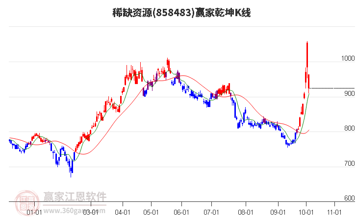 858483稀缺资源赢家乾坤K线工具