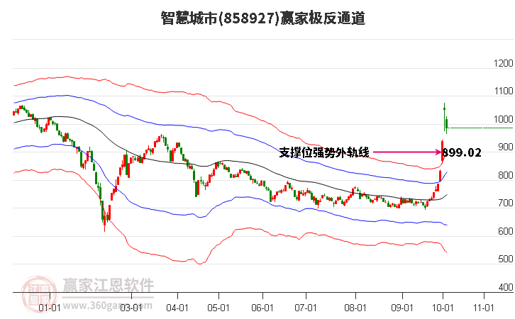 858927智慧城市赢家极反通道工具