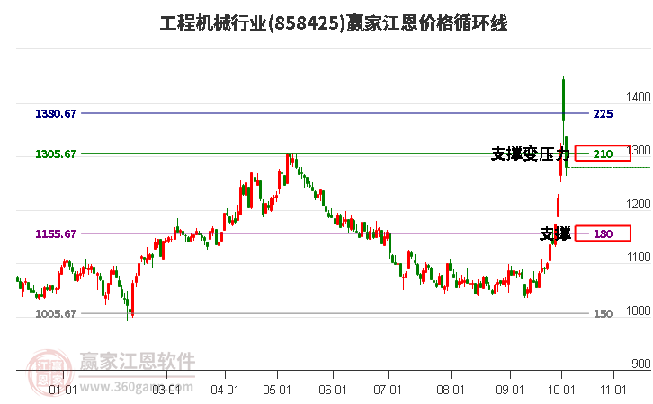 工程机械行业江恩价格循环线工具