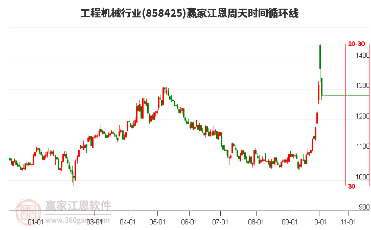 工程机械行业赢家江恩周天时间循环线工具