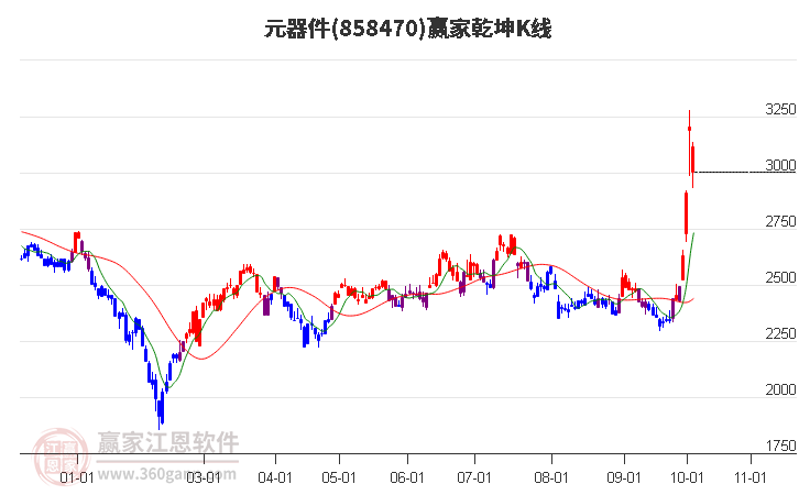 858470元器件赢家乾坤K线工具