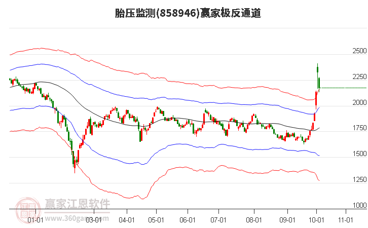 858946胎压监测赢家极反通道工具