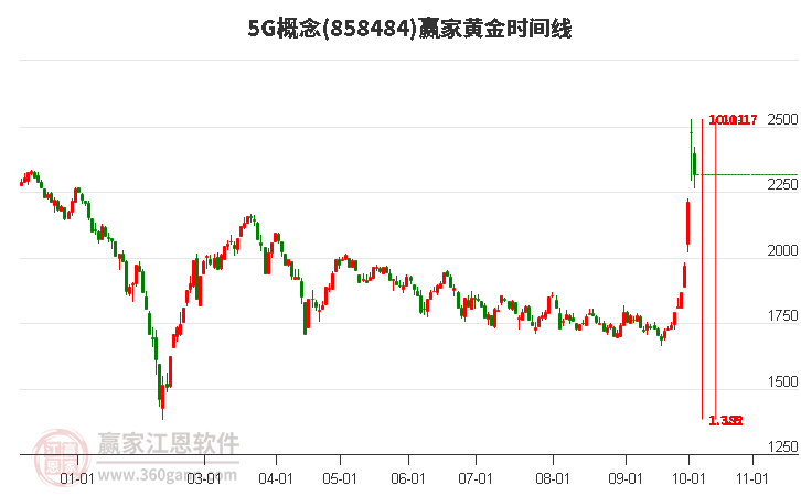 5G概念黄金时间周期线工具