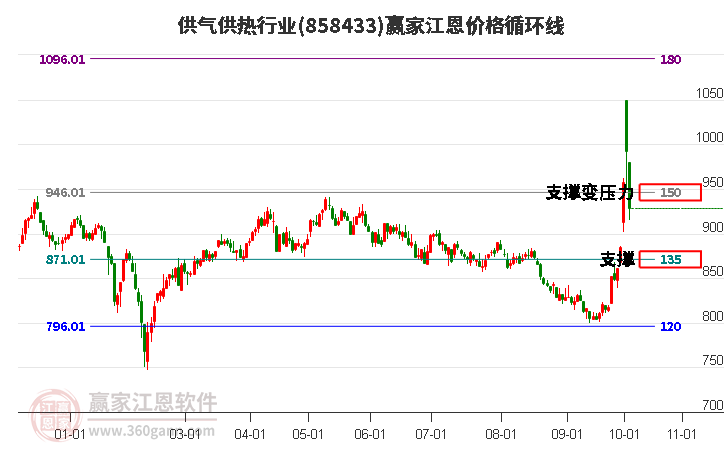 供气供热行业江恩价格循环线工具