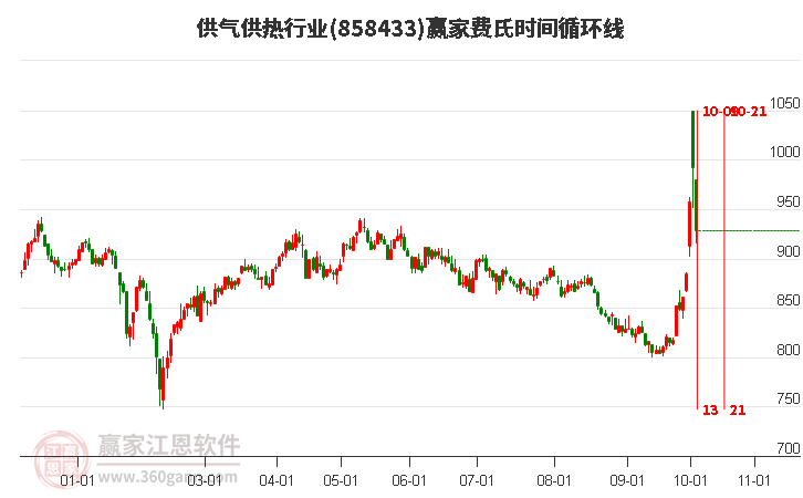 供气供热行业费氏时间循环线工具