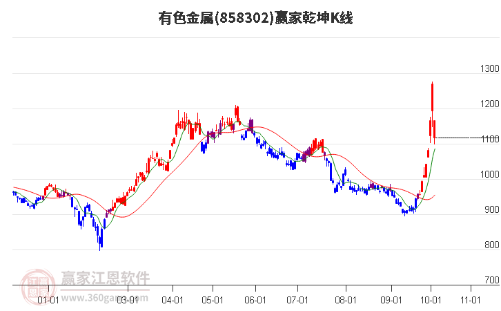 858302有色金属赢家乾坤K线工具