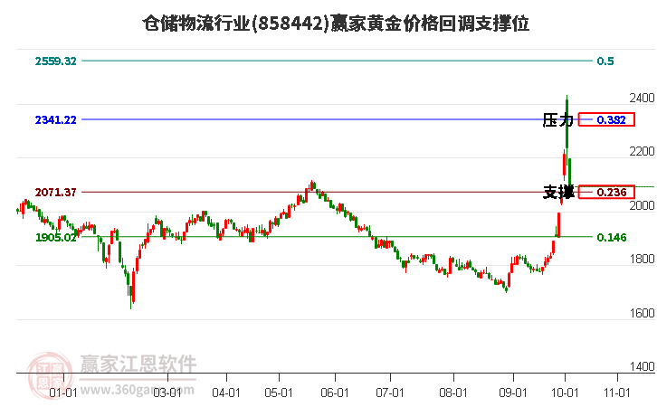 倉儲物流行業(yè)黃金價(jià)格回調(diào)支撐位工具