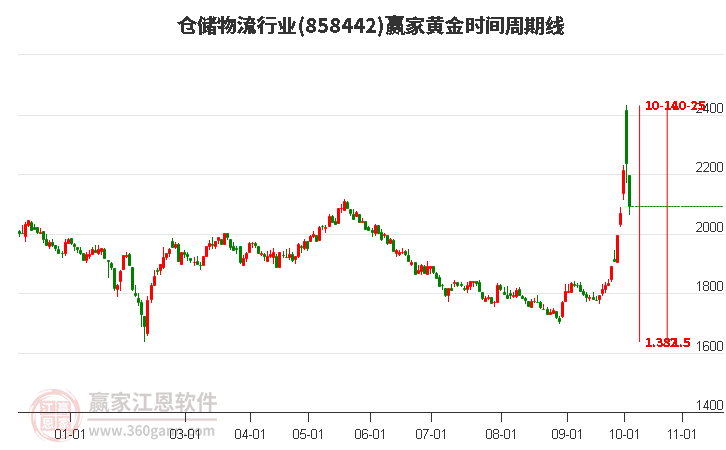 仓储物流行业赢家黄金时间周期线工具