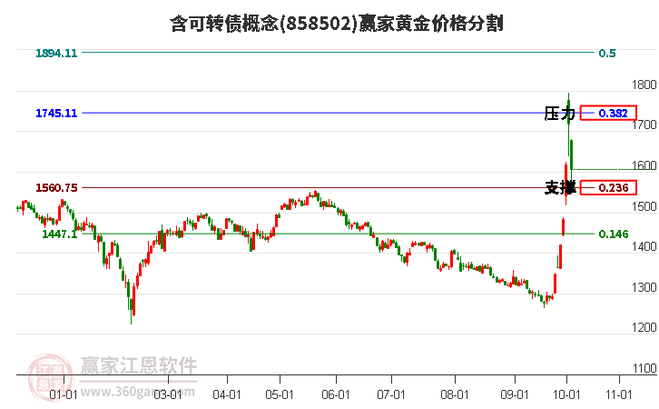 含可转债概念黄金价格分割工具