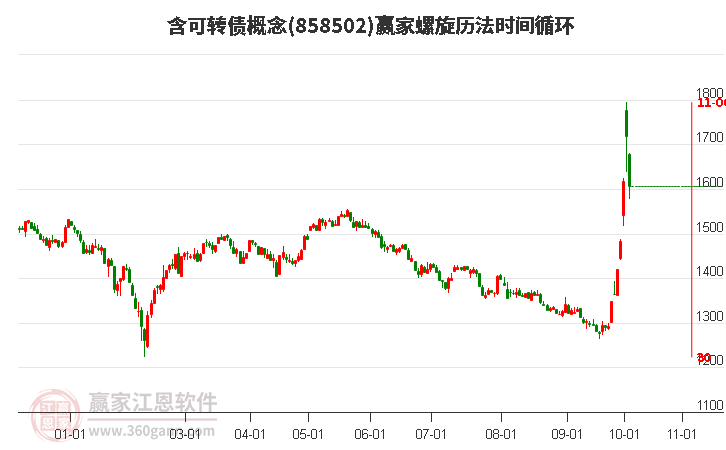 含可转债概念螺旋历法时间循环工具