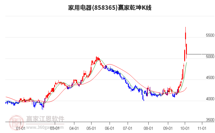 858365家用电器赢家乾坤K线工具