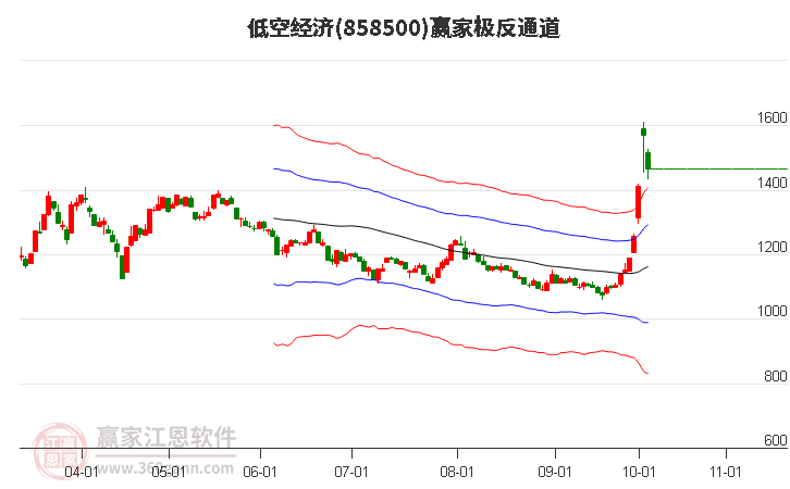 858500低空经济赢家极反通道工具