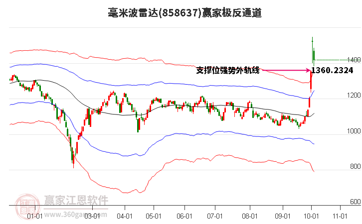 858637毫米波雷达赢家极反通道工具