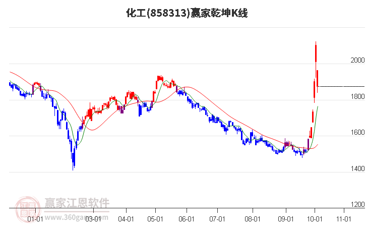 858313化工赢家乾坤K线工具