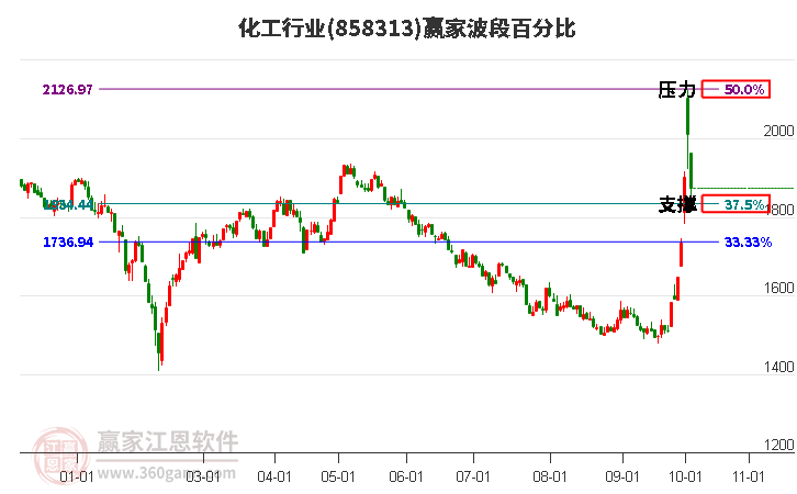 化工行业波段百分比工具