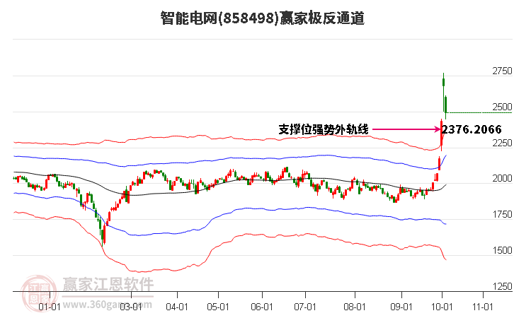 858498智能电网赢家极反通道工具