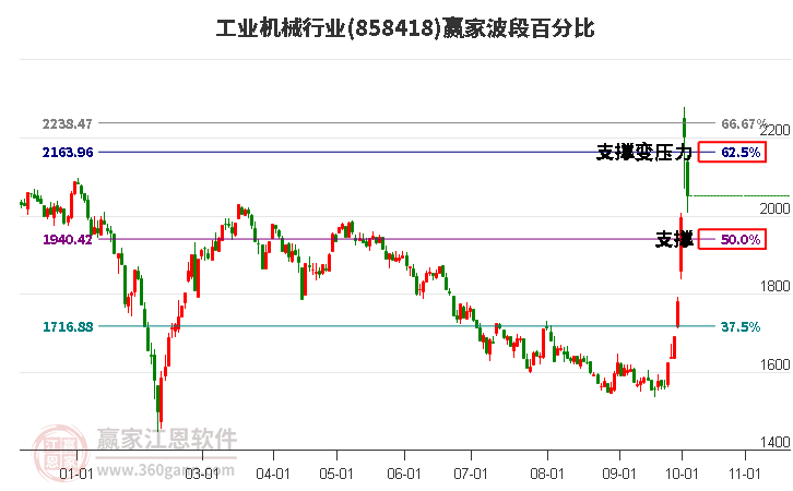 工业机械行业赢家波段百分比工具