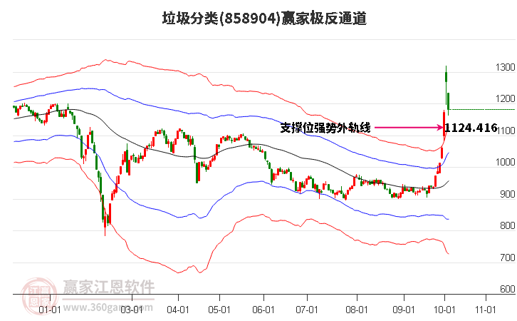 858904垃圾分类赢家极反通道工具