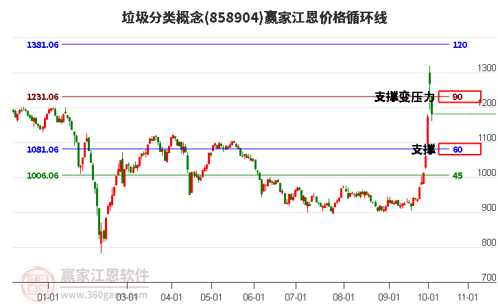 垃圾分类概念江恩价格循环线工具