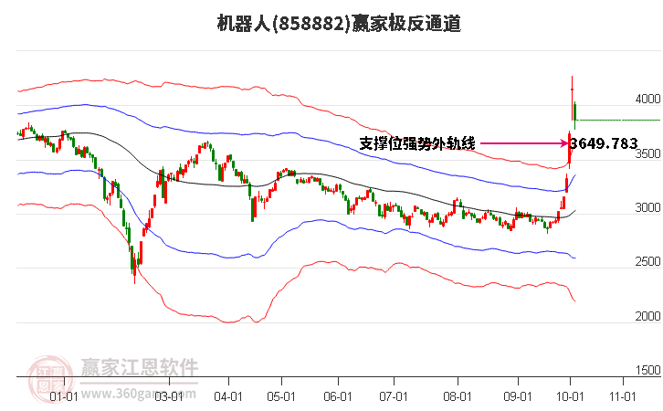 858882机器人赢家极反通道工具