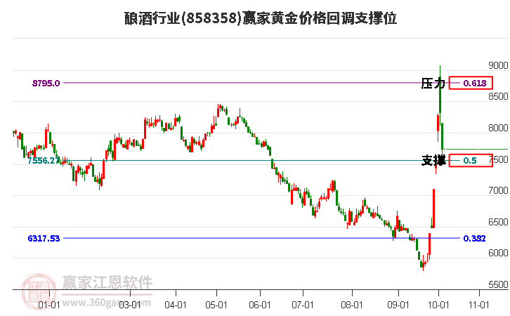 酿酒行业黄金价格回调支撑位工具