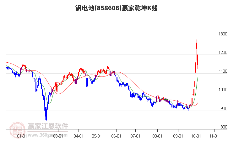 858606钒电池赢家乾坤K线工具