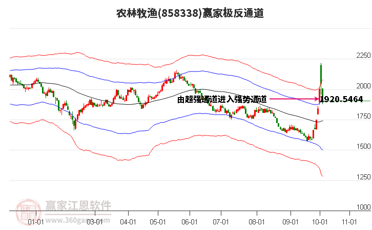 858338农林牧渔赢家极反通道工具