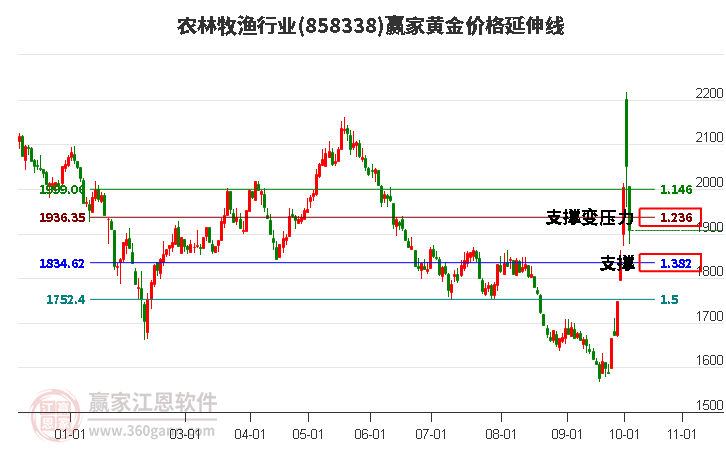 农林牧渔行业黄金价格延伸线工具