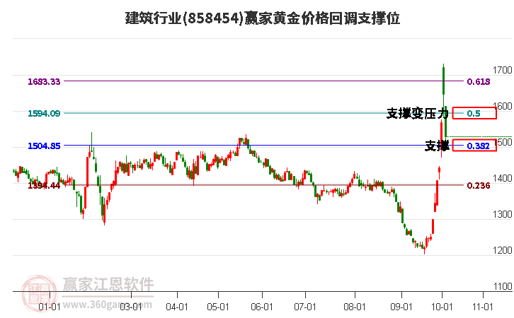 建筑行业黄金价格回调支撑位工具