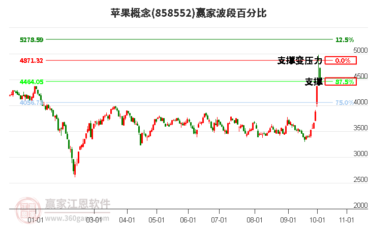 苹果概念赢家波段百分比工具