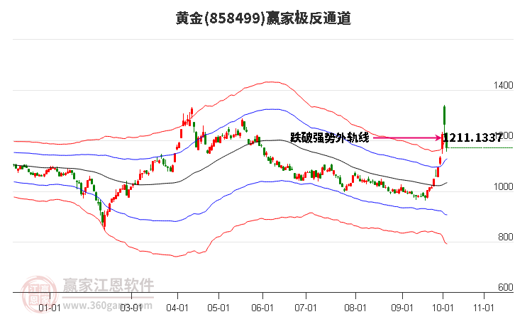 858499黄金赢家极反通道工具