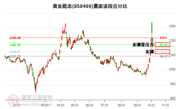 黄金概念赢家波段百分比工具