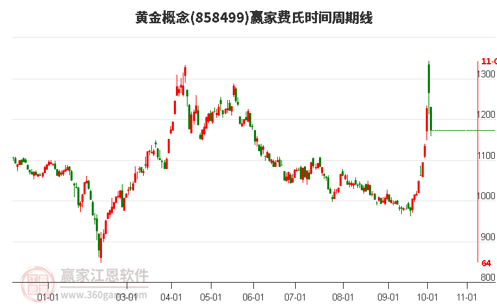 黄金概念赢家费氏时间周期线工具