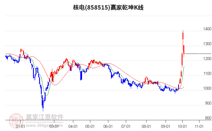 858515核电赢家乾坤K线工具