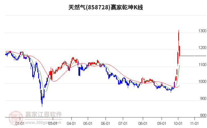 858728天然气赢家乾坤K线工具