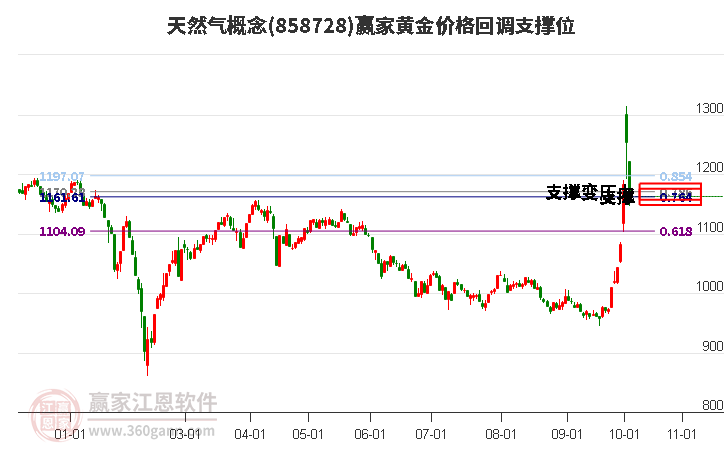 天然气概念黄金价格回调支撑位工具