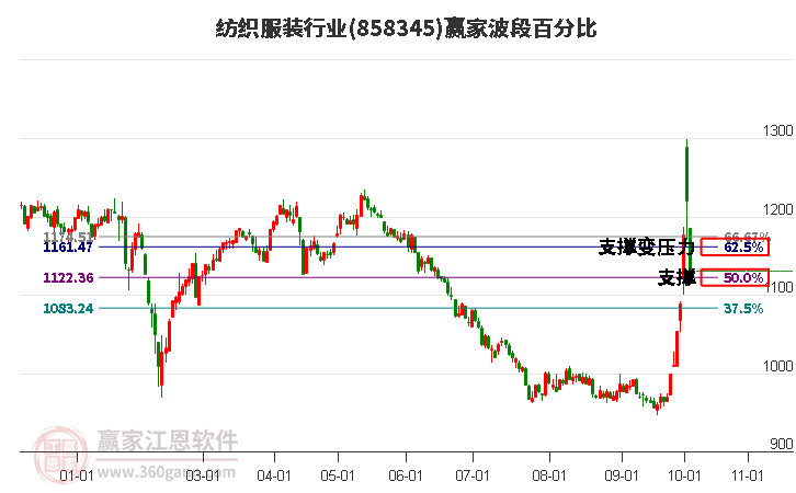 纺织服装行业赢家波段百分比工具