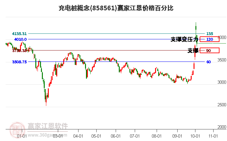 充电桩概念江恩价格百分比工具