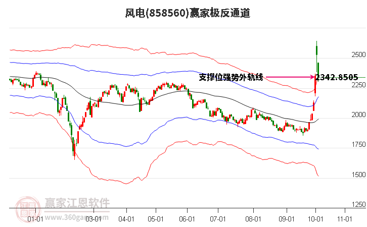 858560风电赢家极反通道工具