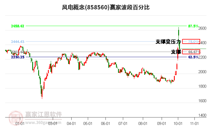 风电概念赢家波段百分比工具