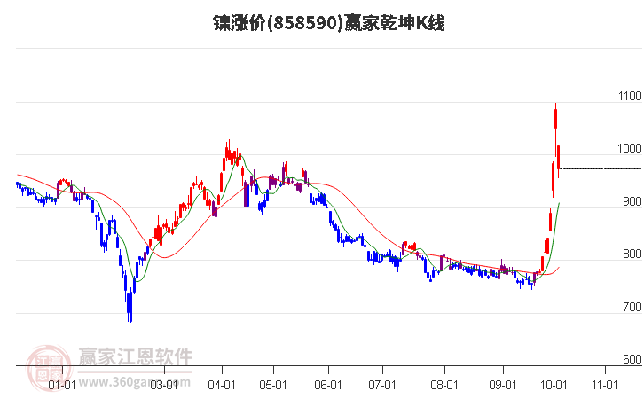 858590镍涨价赢家乾坤K线工具