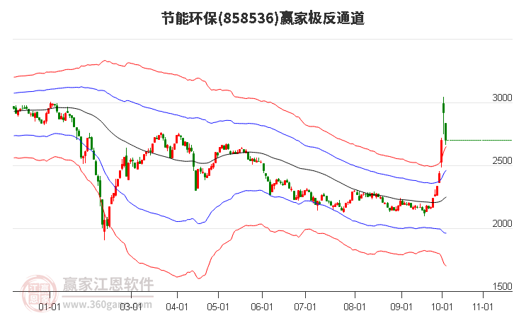 858536节能环保赢家极反通道工具