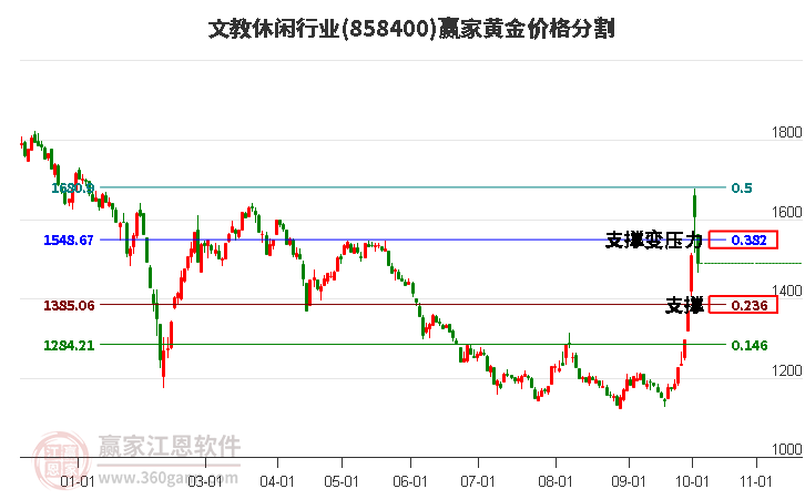 文教休闲行业黄金价格分割工具