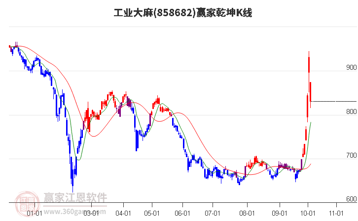 858682工业大麻赢家乾坤K线工具